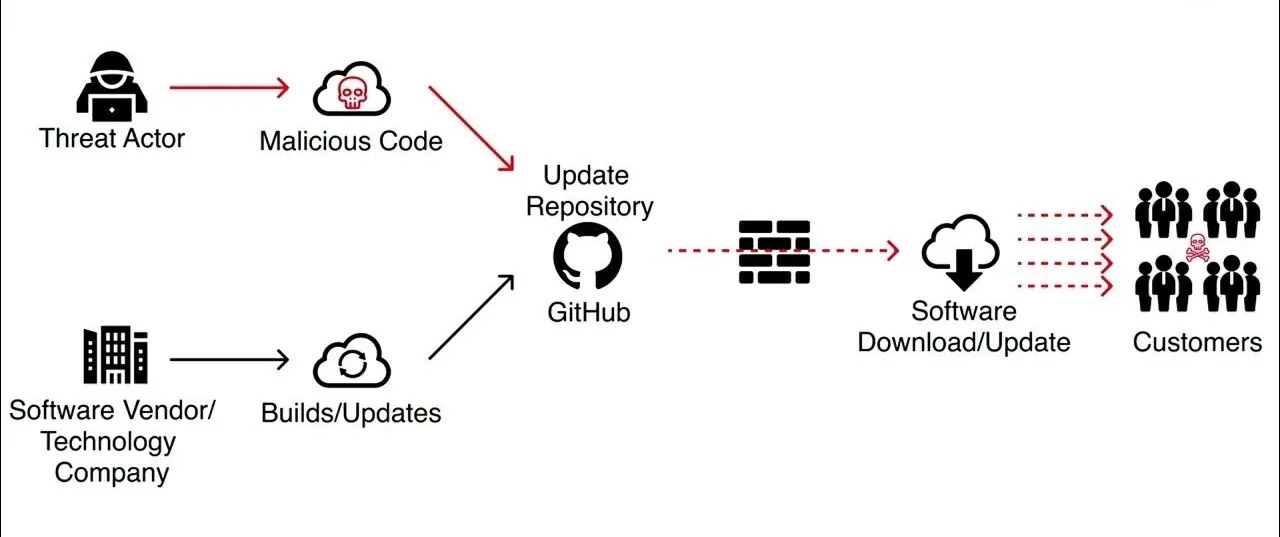 Software Supply Chain Attacks: The Hidden Cybersecurity Threat Organizations Can’t Ignore