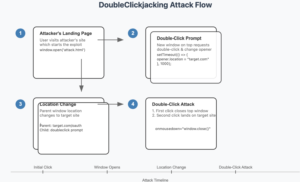 Image from Security Affairs article on DoubleClickjacking